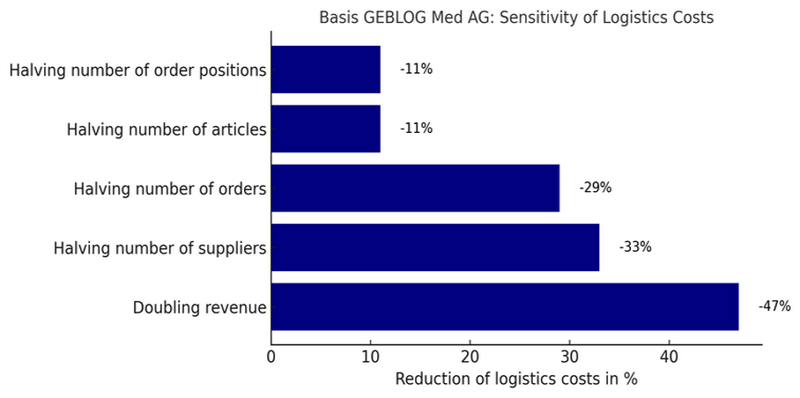 Barchart welches die Reduktion der Logistikkosten darstellt