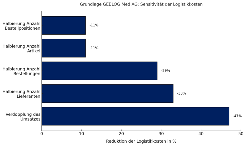 Barchart welches die Reduktion der Logistikkosten darstellt